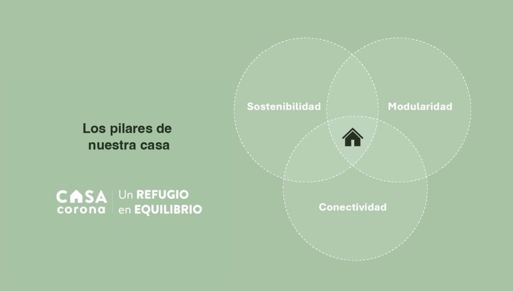 Pilares Casa Corona: Sostenibilidad, modularidad, conectividad